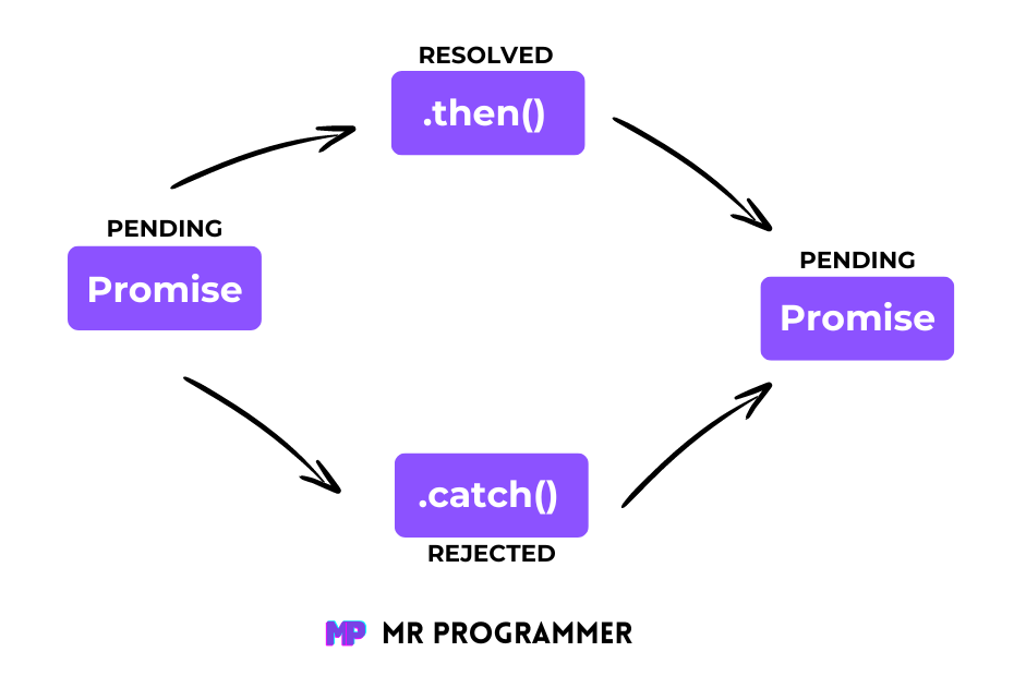 Promise States